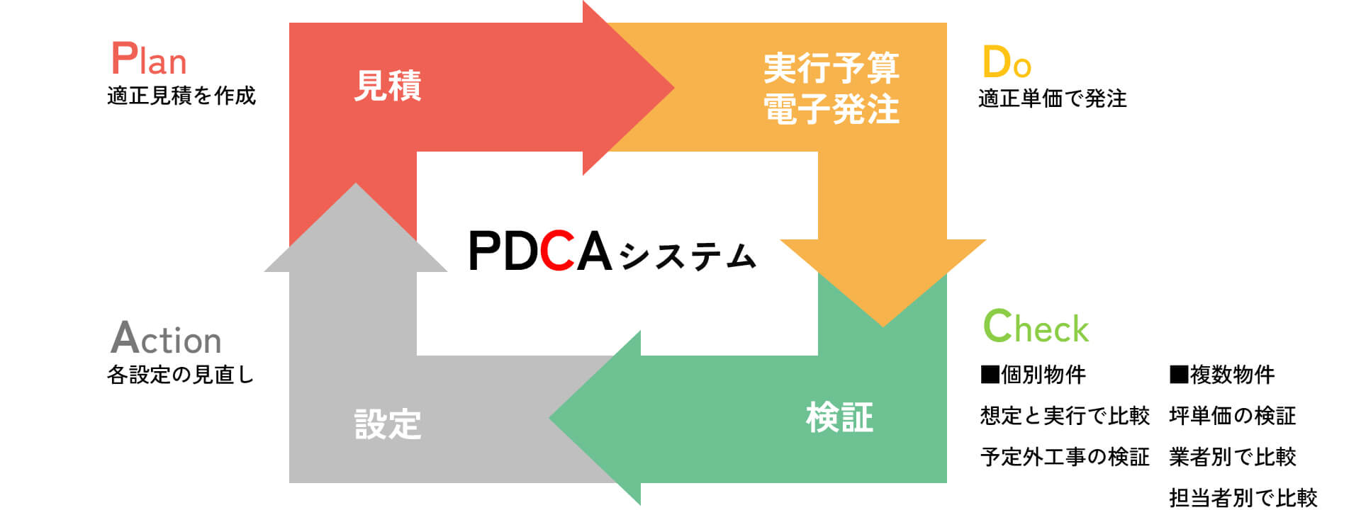 ◎PDCAシステム